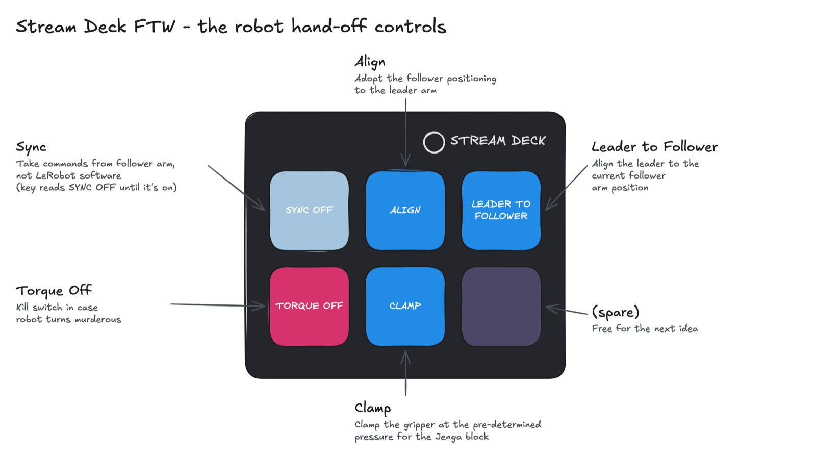 The Stream Deck, repurposed as the robot's hand-off controls.